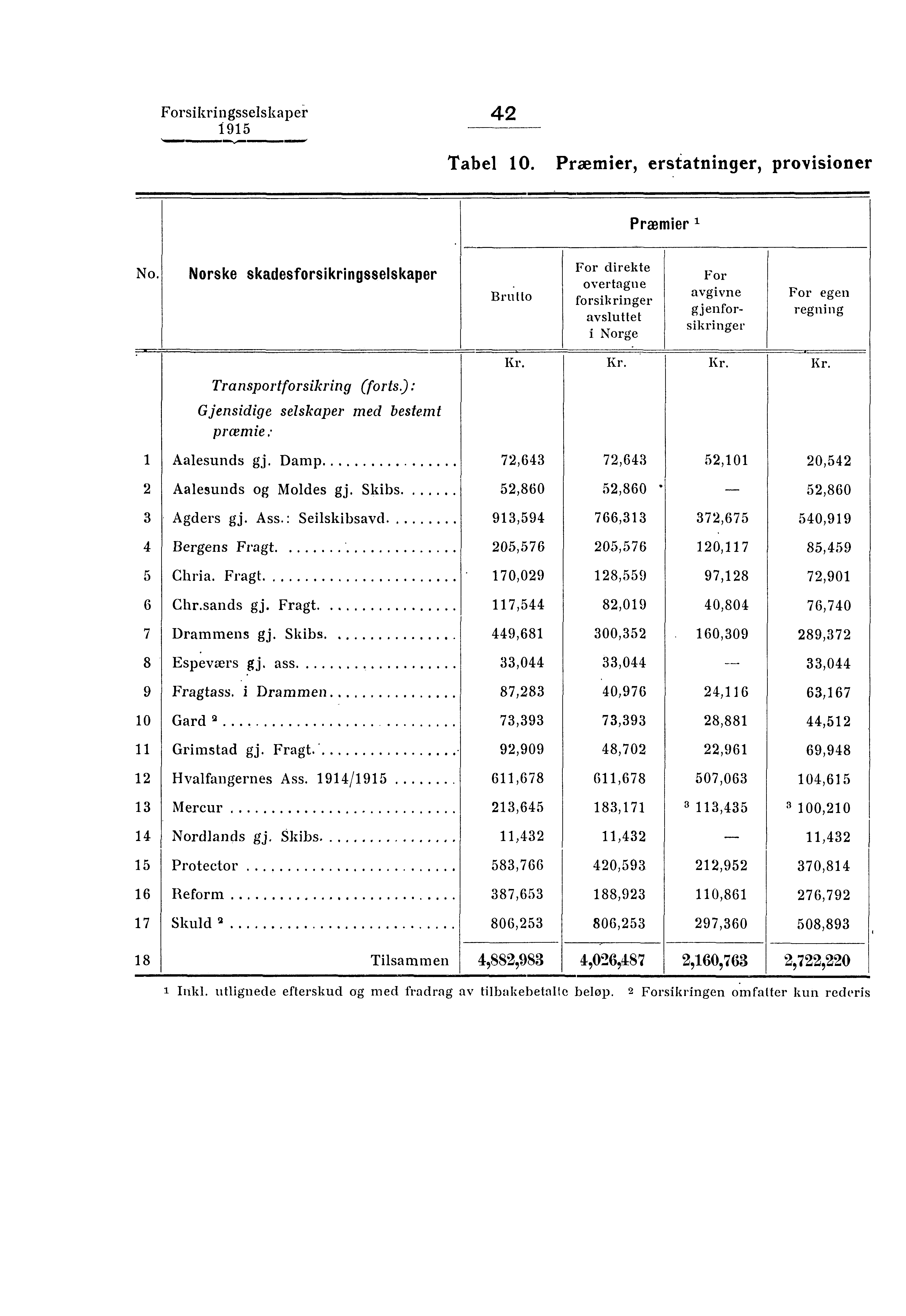 Forsikringsselskaper 42 ammion.' Tabel 10. Præmier, erstatninger, provisioner Præmier No.