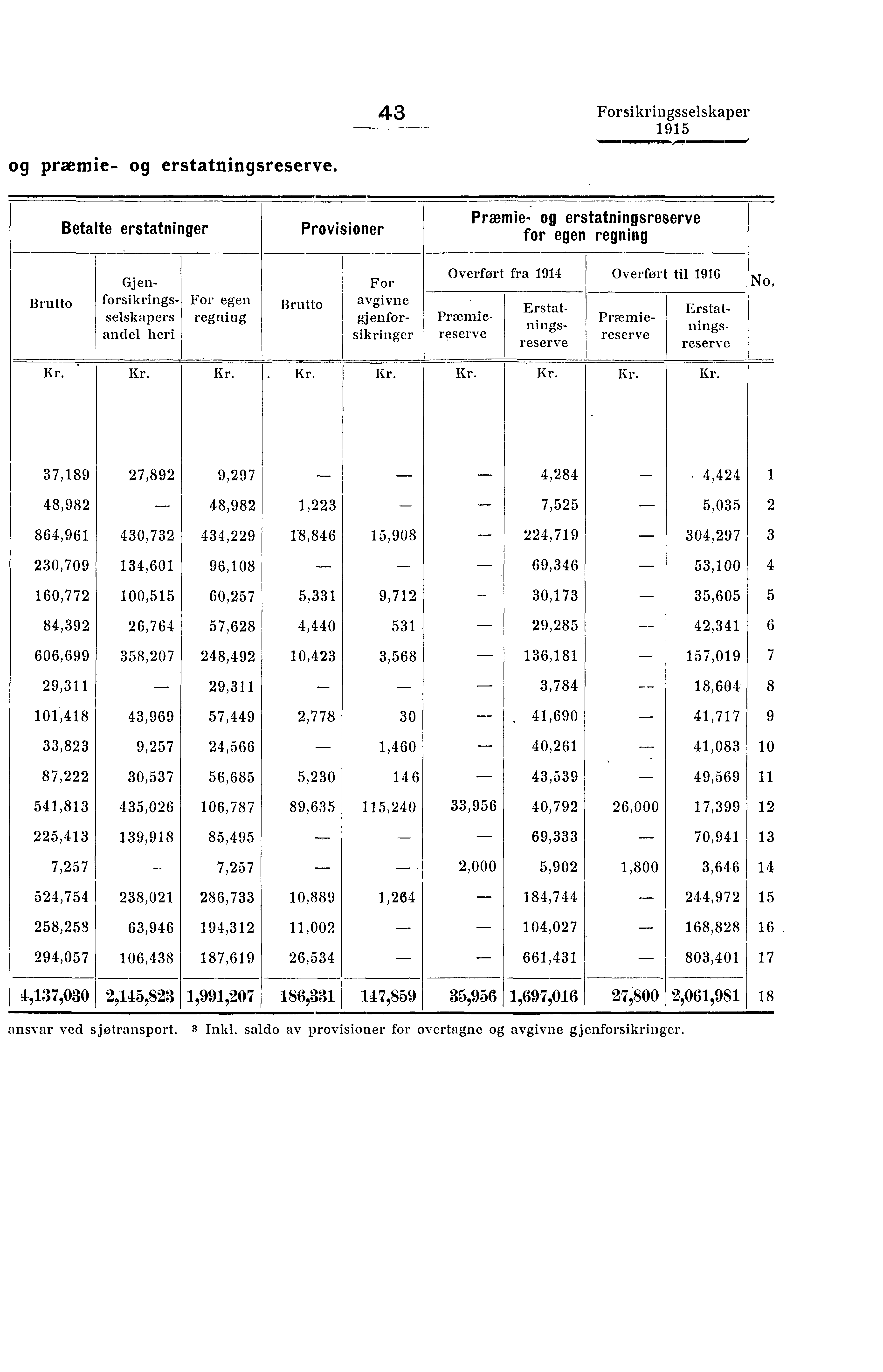 43 Forsikringsselskaper og præmie- og erstatningsreserve.