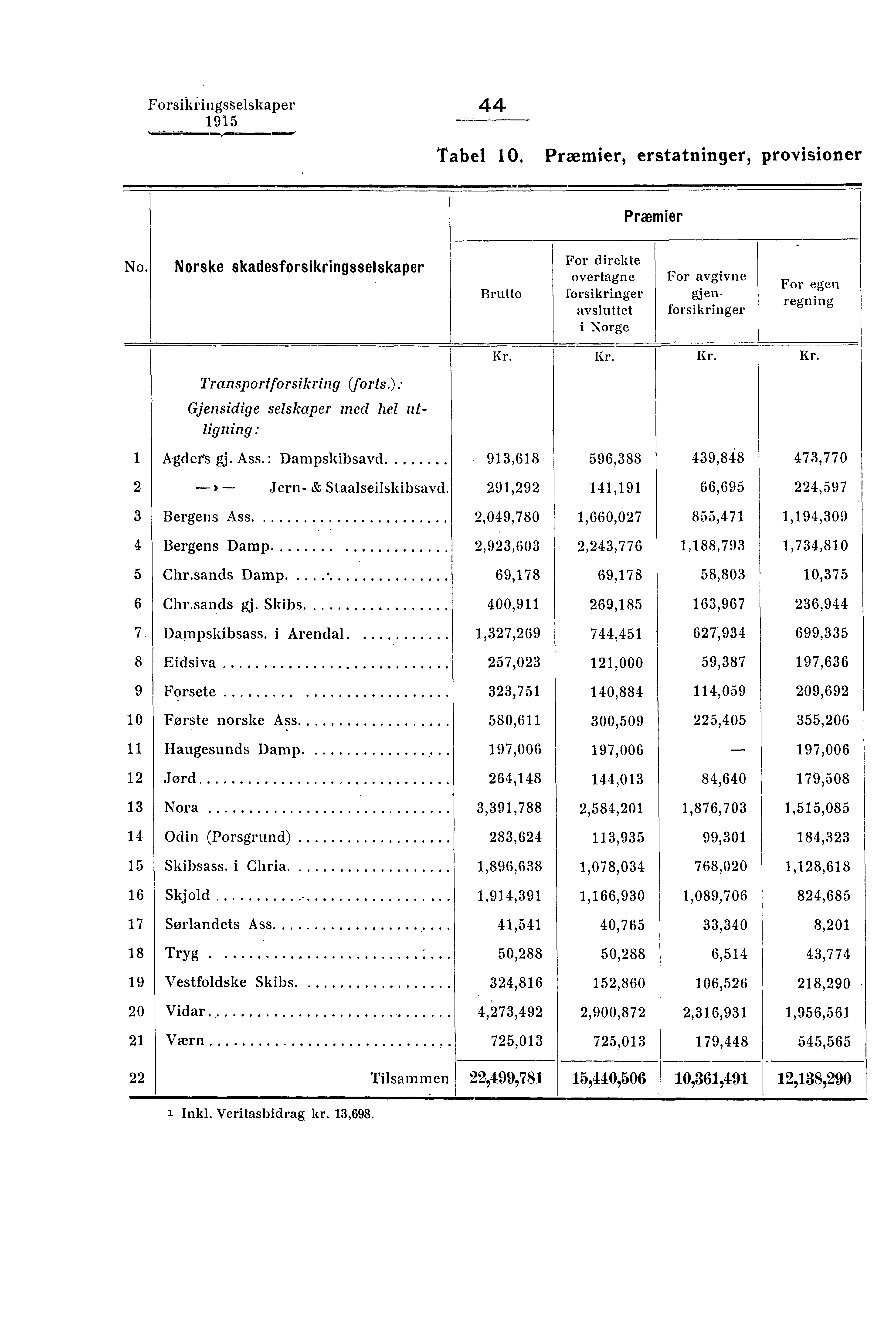 Forsikringsselskaper 44 Tabel 10. Præmier, erstatninger, provisioner n_ Præmier No.