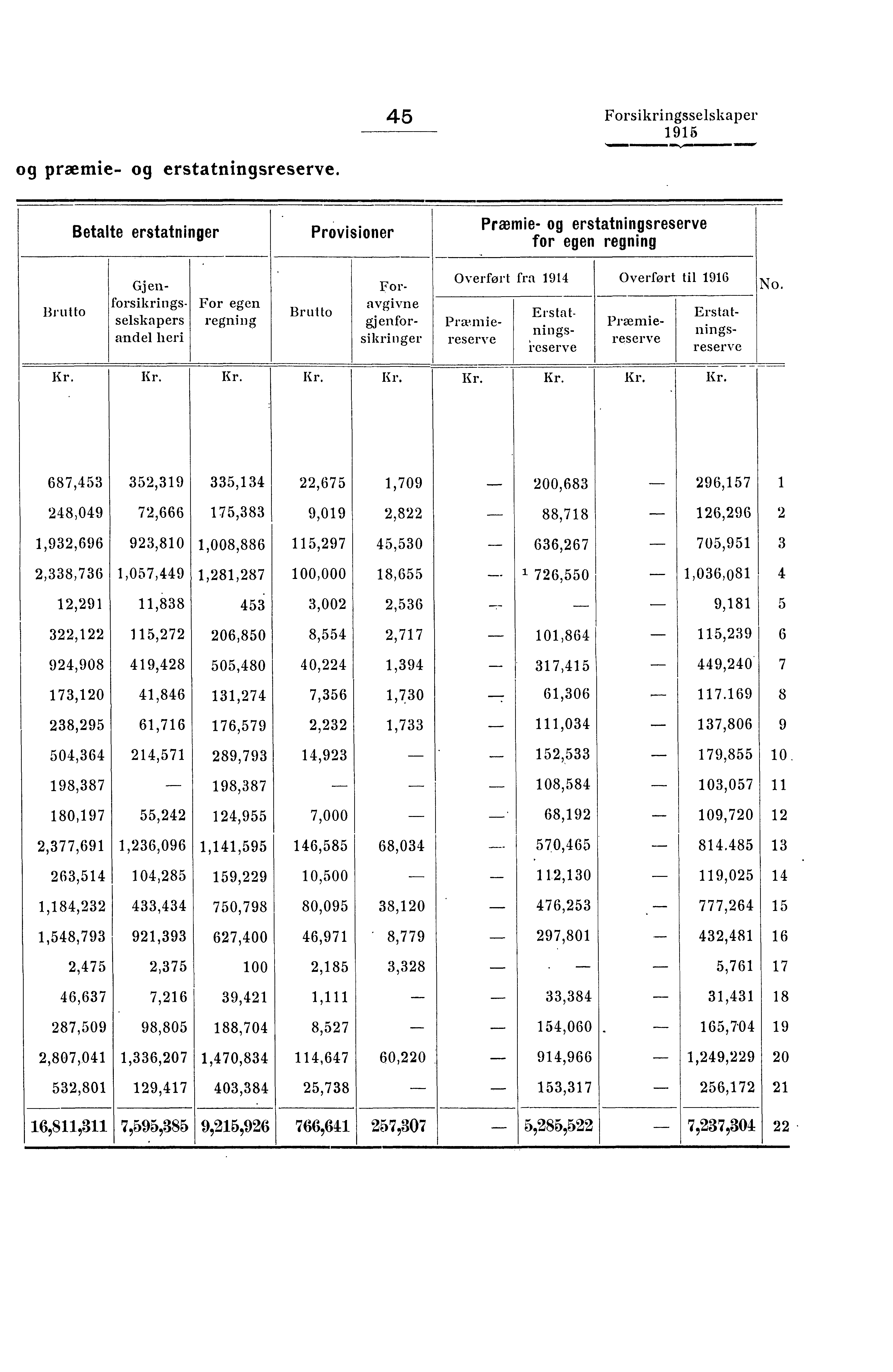 45 Forsikringsselskaper og præmie- og erstatningsreserve.