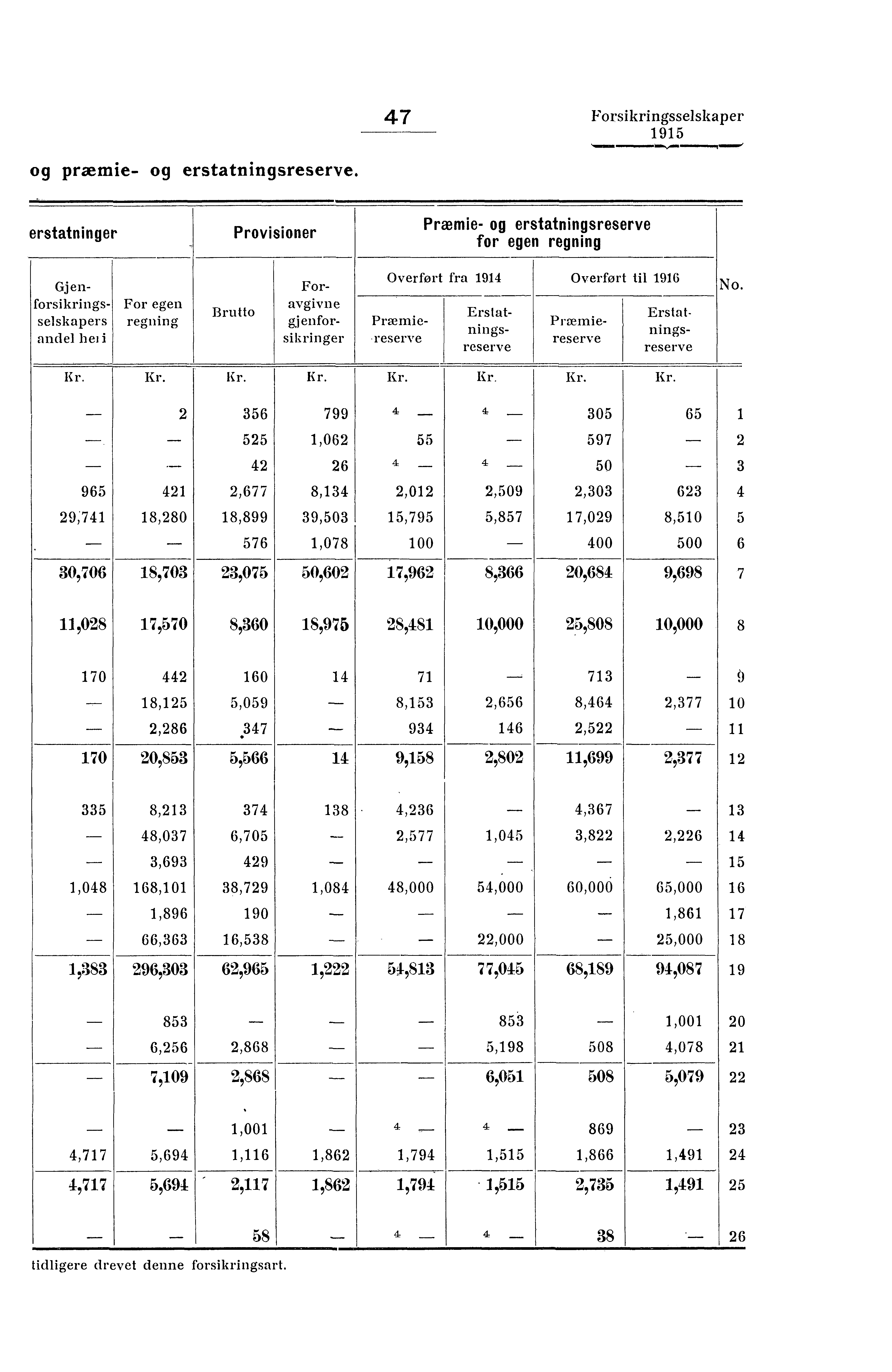 og præmie- og erstatningsreserve.