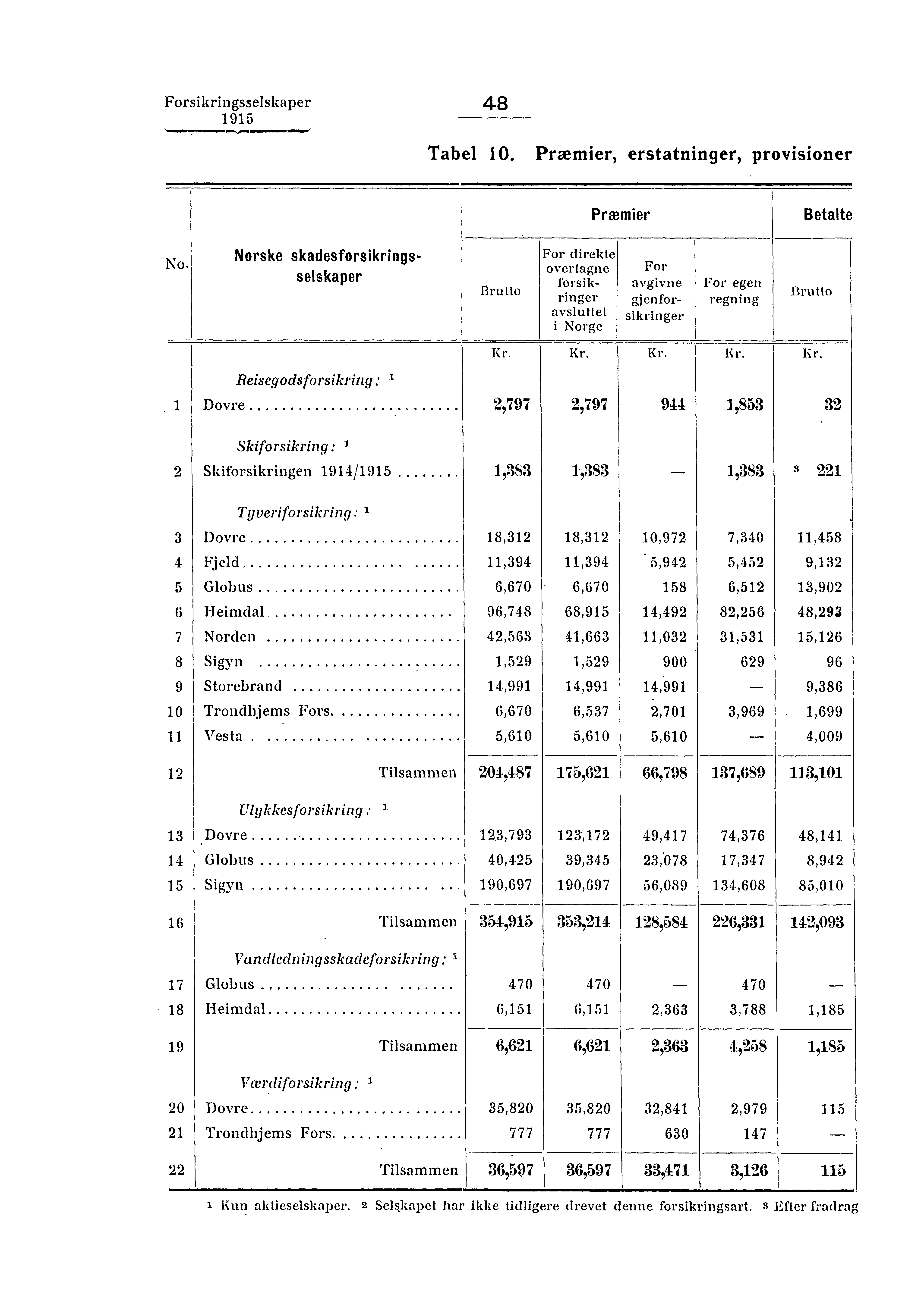 Forsikringsselskaper 48 =Ensue Tabel 10. Præmier, erstatninger, provisioner Præmier Betalte No.