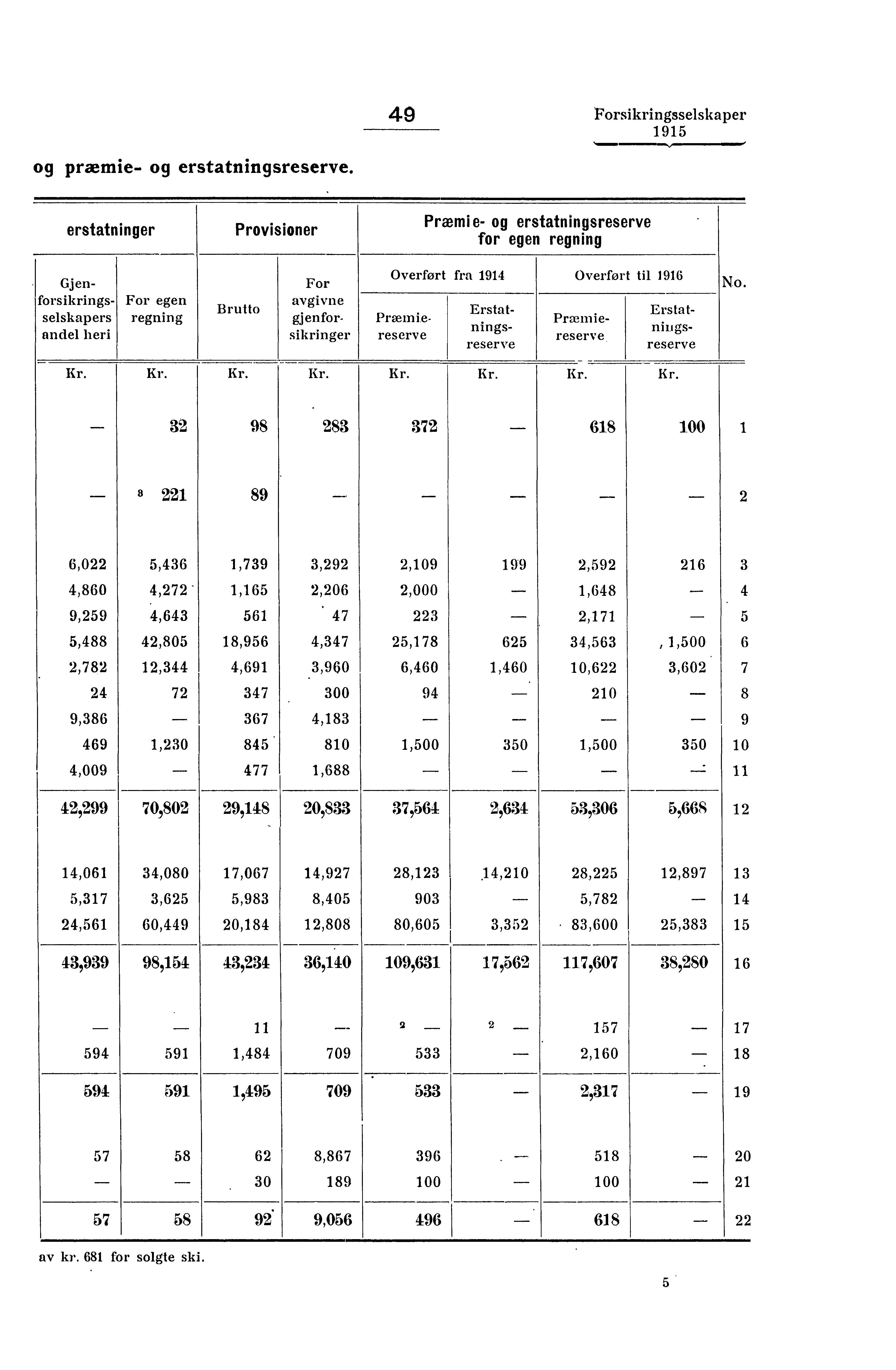 og præmie- og erstatningsreserve. 49 Forsikringsselskaper....,sr.