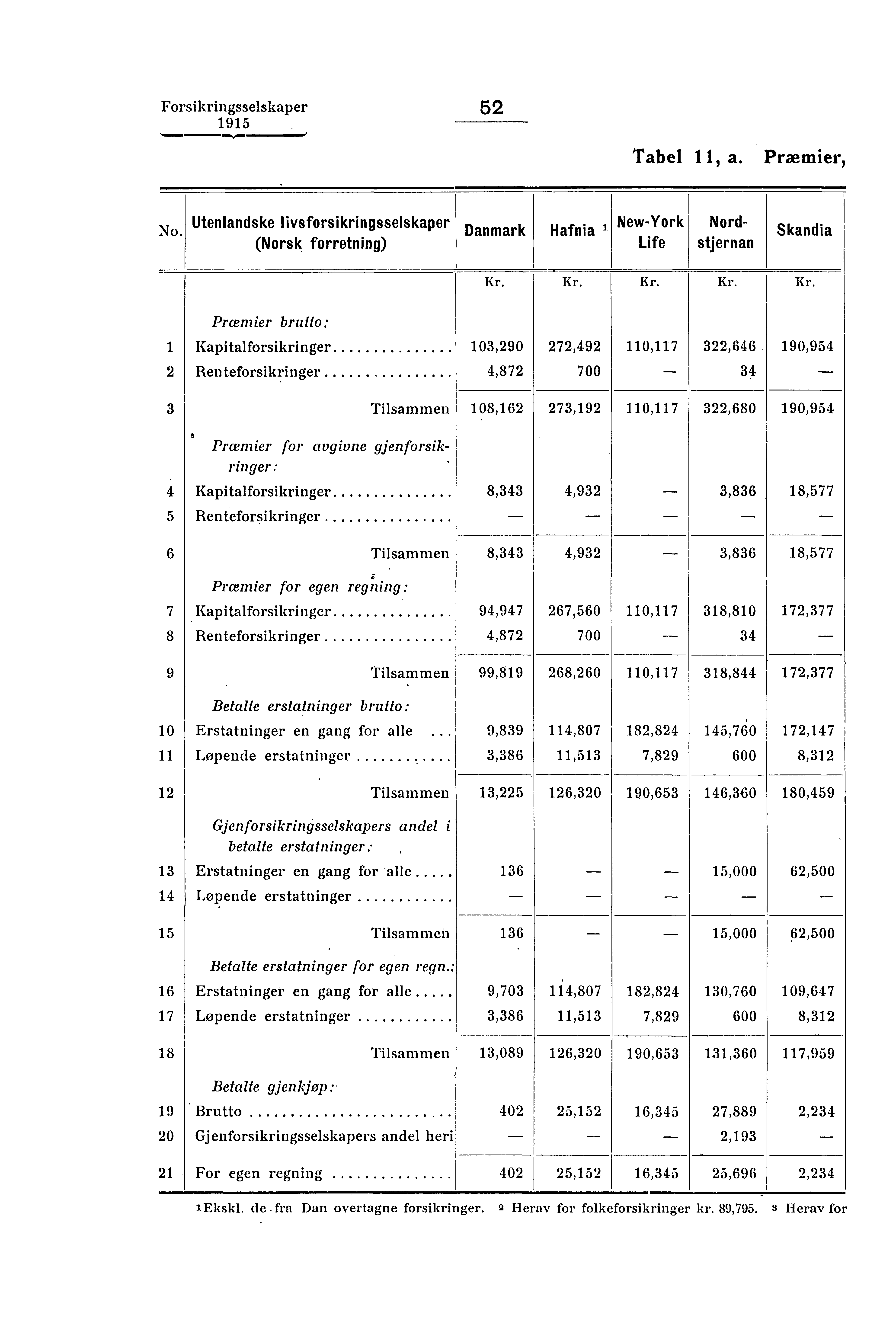 Forsikringsselskaper 52 ',mom= =Imo, Tabel 11, a. Præmier, No.