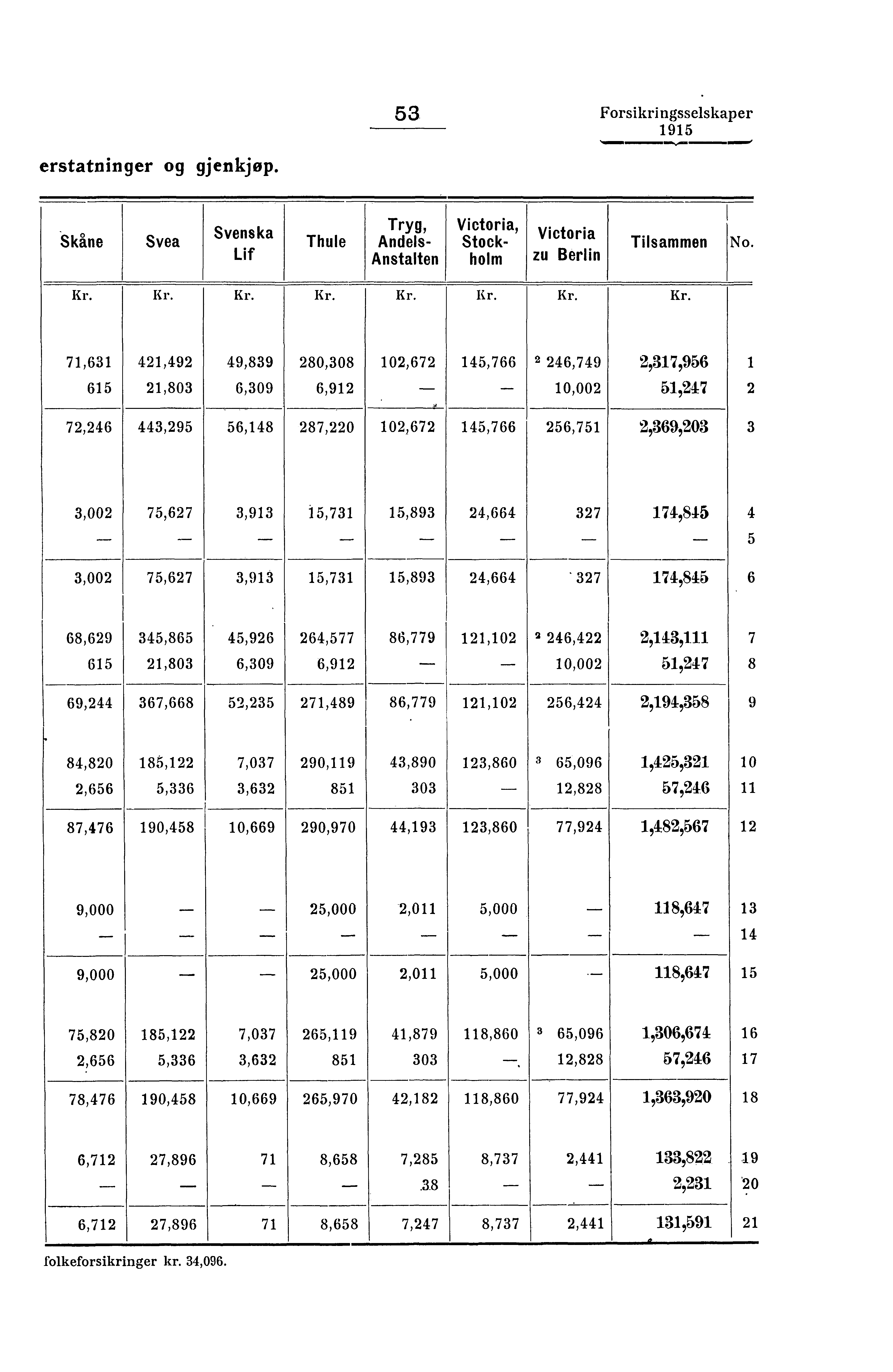 erstatninger og gjenkjøp. 53 Forsikringsselskaper mummy' 'Slane Svea Svenska Lif Thule Tryg, Andels- Anstalten Victoria ' Stockholm V I ctor i a zu Berlin Tilsammen 0.