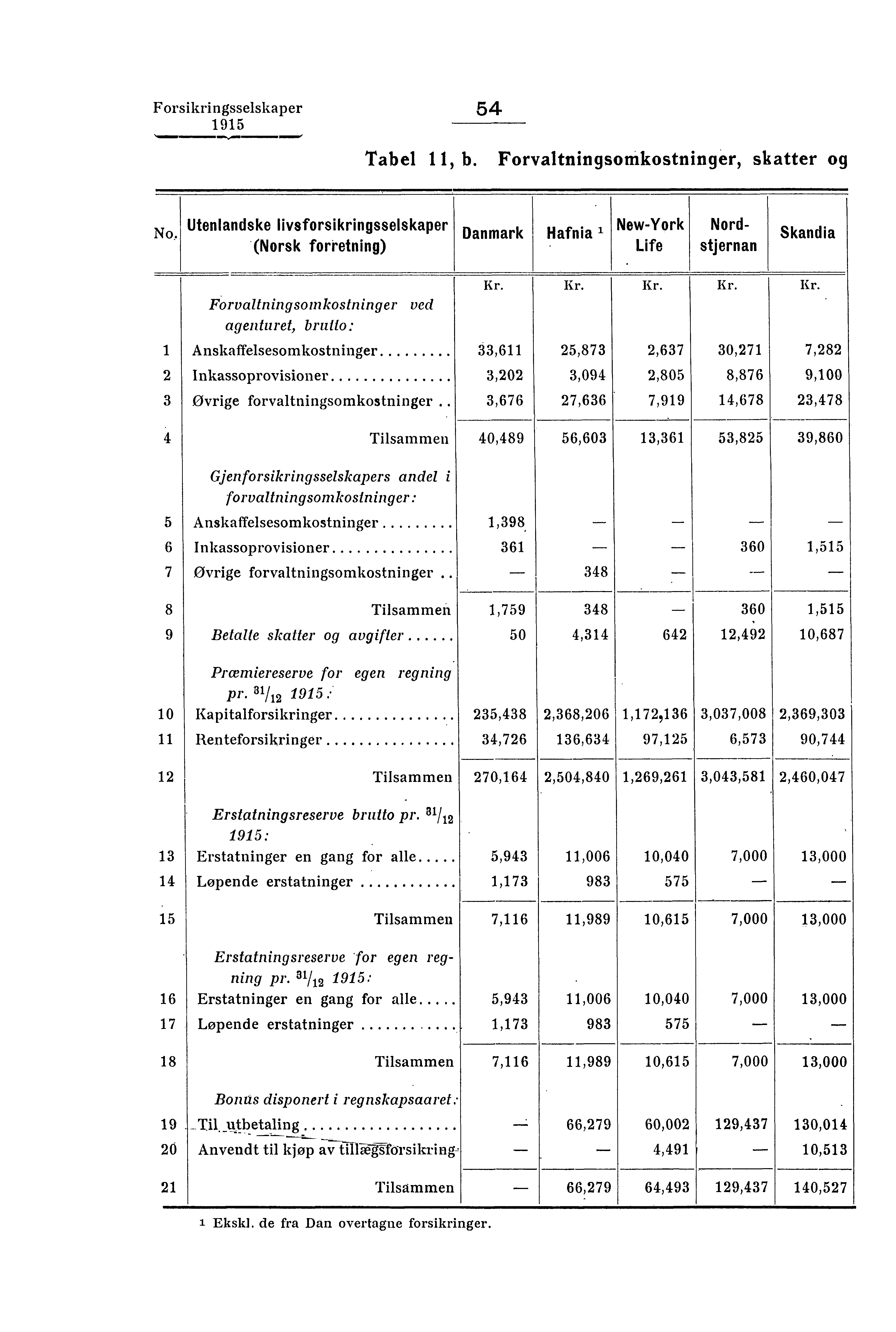 Forsikringsselskaper 54 Tabel 11, b. Forvaltningsomkostninger, skatter og No.