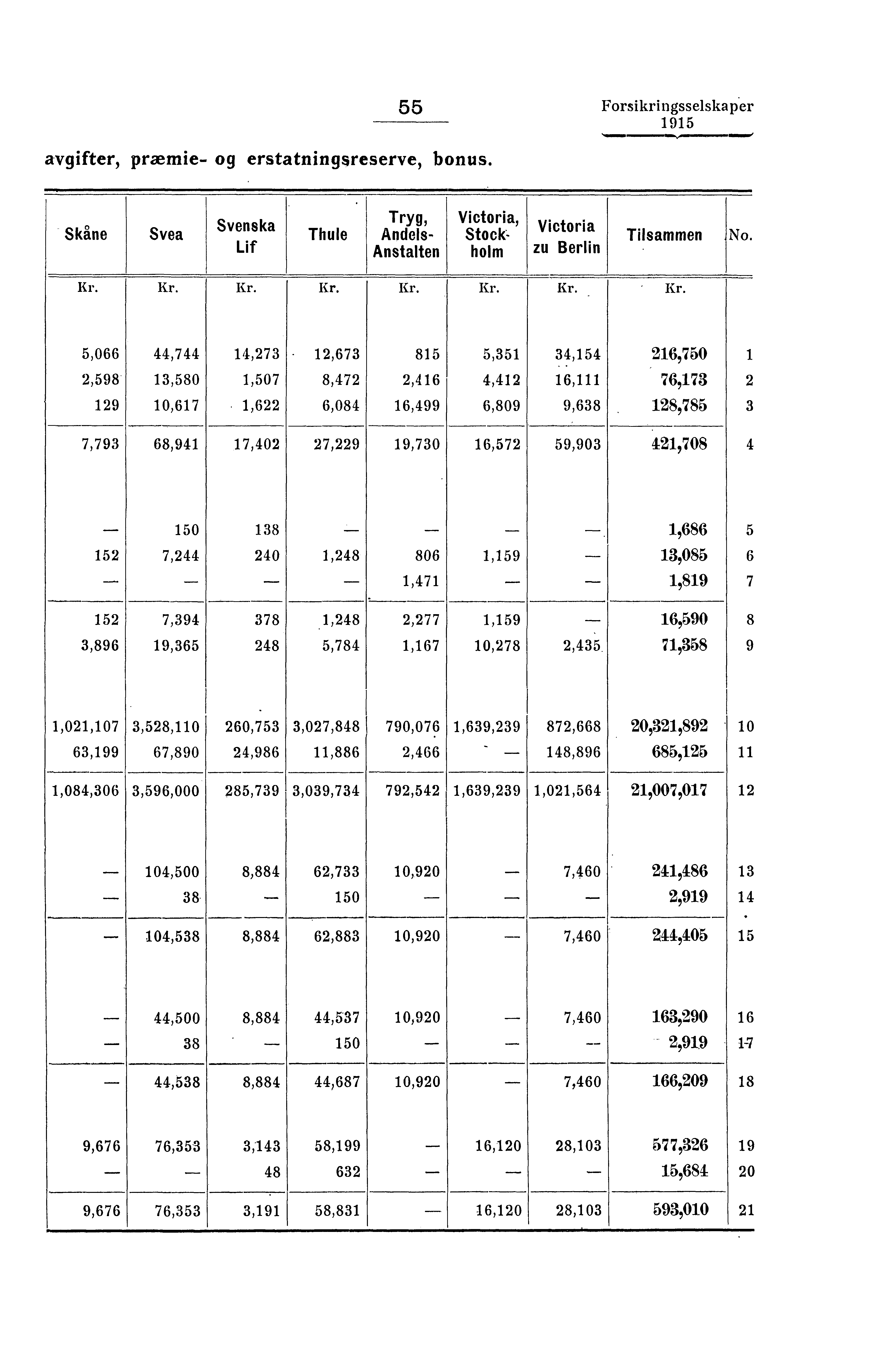 avgifter, præmie- og erstatningsreserve, bonus. 55 Forsikringsselskaper Skåne Svea Svenska Lif Thule Tryg, Andels- Anstalten Victoria, Stockholm Victoria zu Berlin Tilsammen NO.