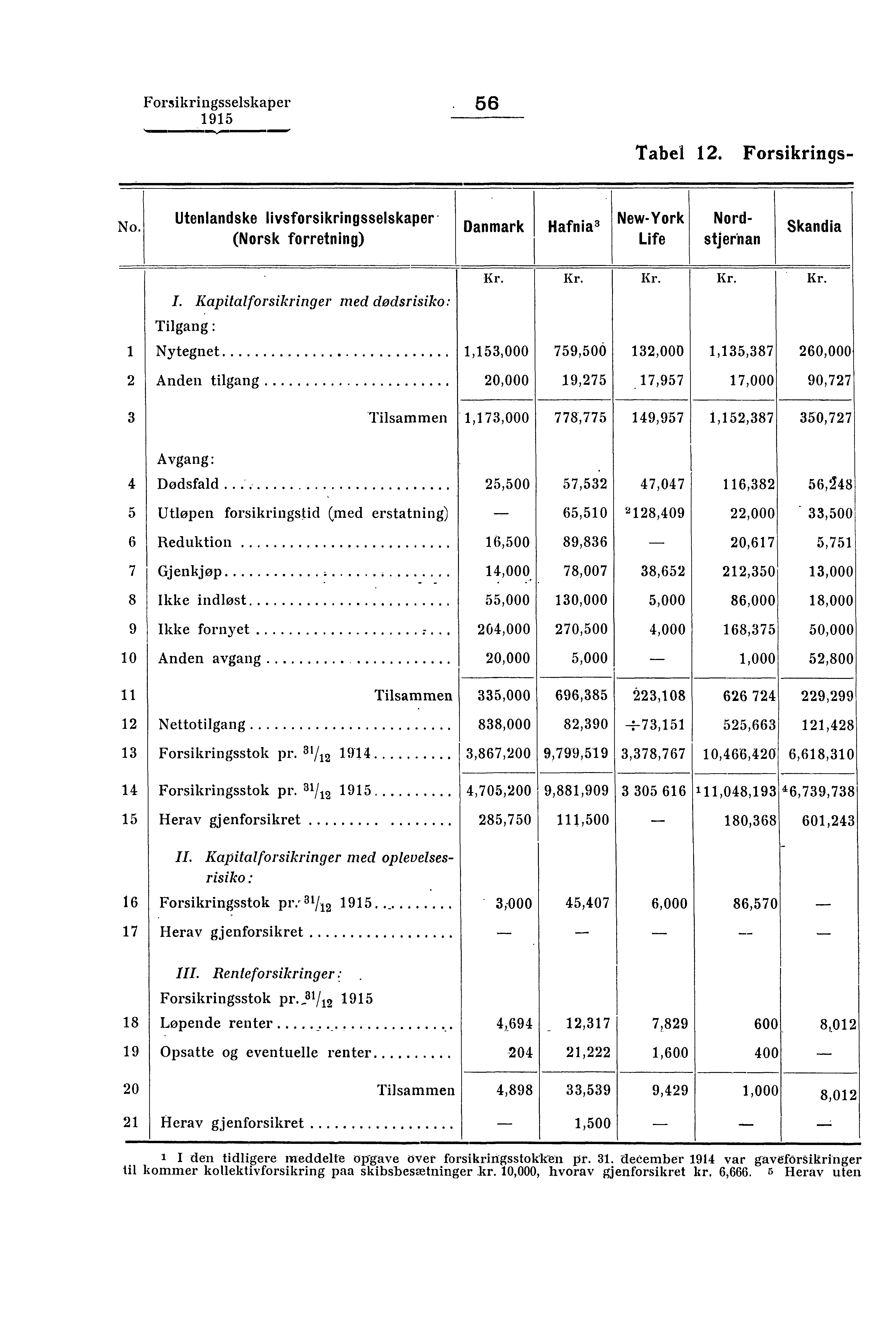 Forsikringsselskaper. 56 Tabel 12. Forsikrings- No. Utenlandske livsforsikringsselskaper.