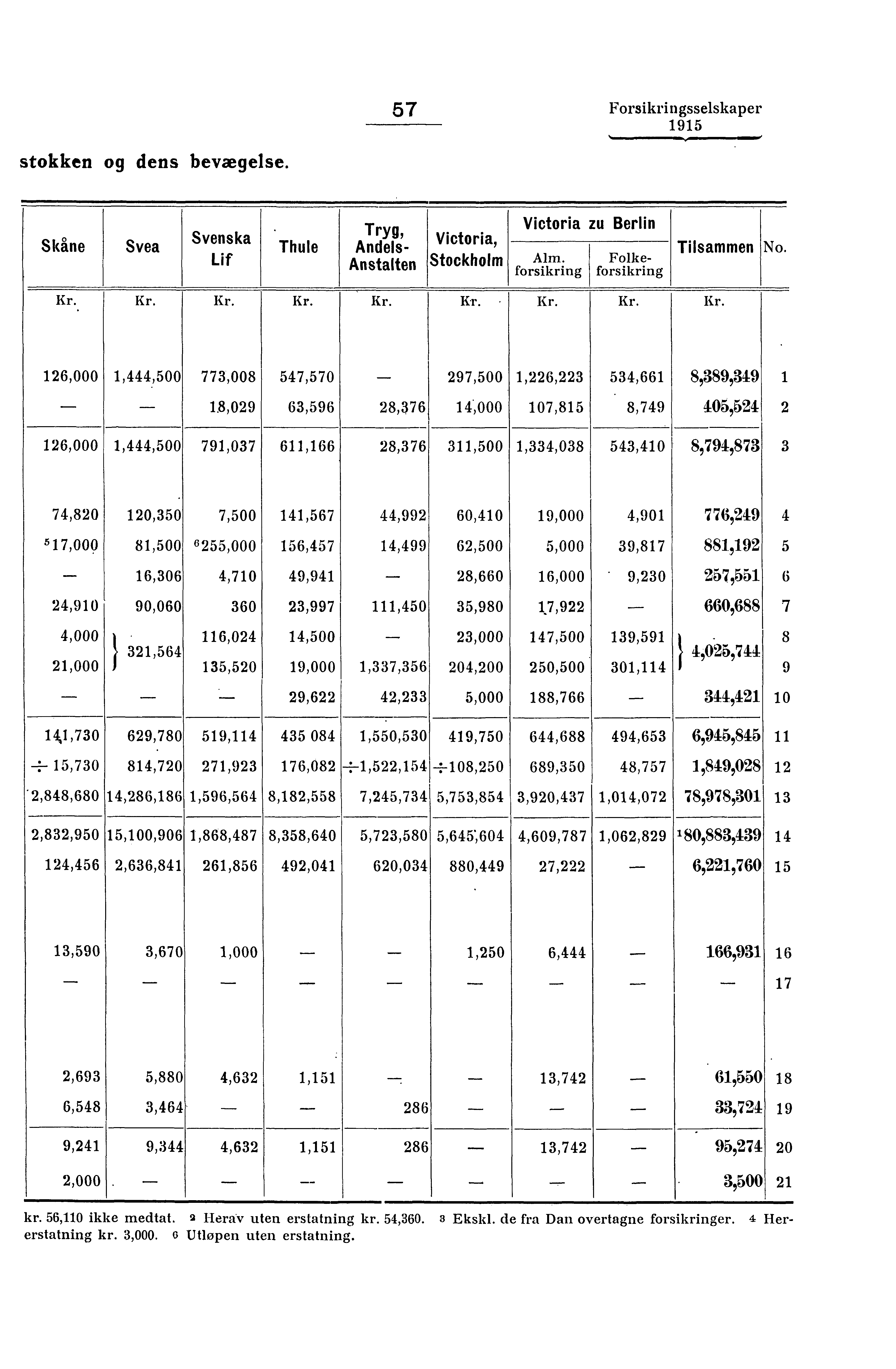 stokken og dens bevægelse. 57 Forsikringsselskaper,.. 1. Nyamo almo., Skåne Svea Svenska Lif. Thule Trvu - -' Andels- Anstalten Victoria, Stockholm Victoria zu Berlin forasiiiiiii.ing forfslikkr5m.