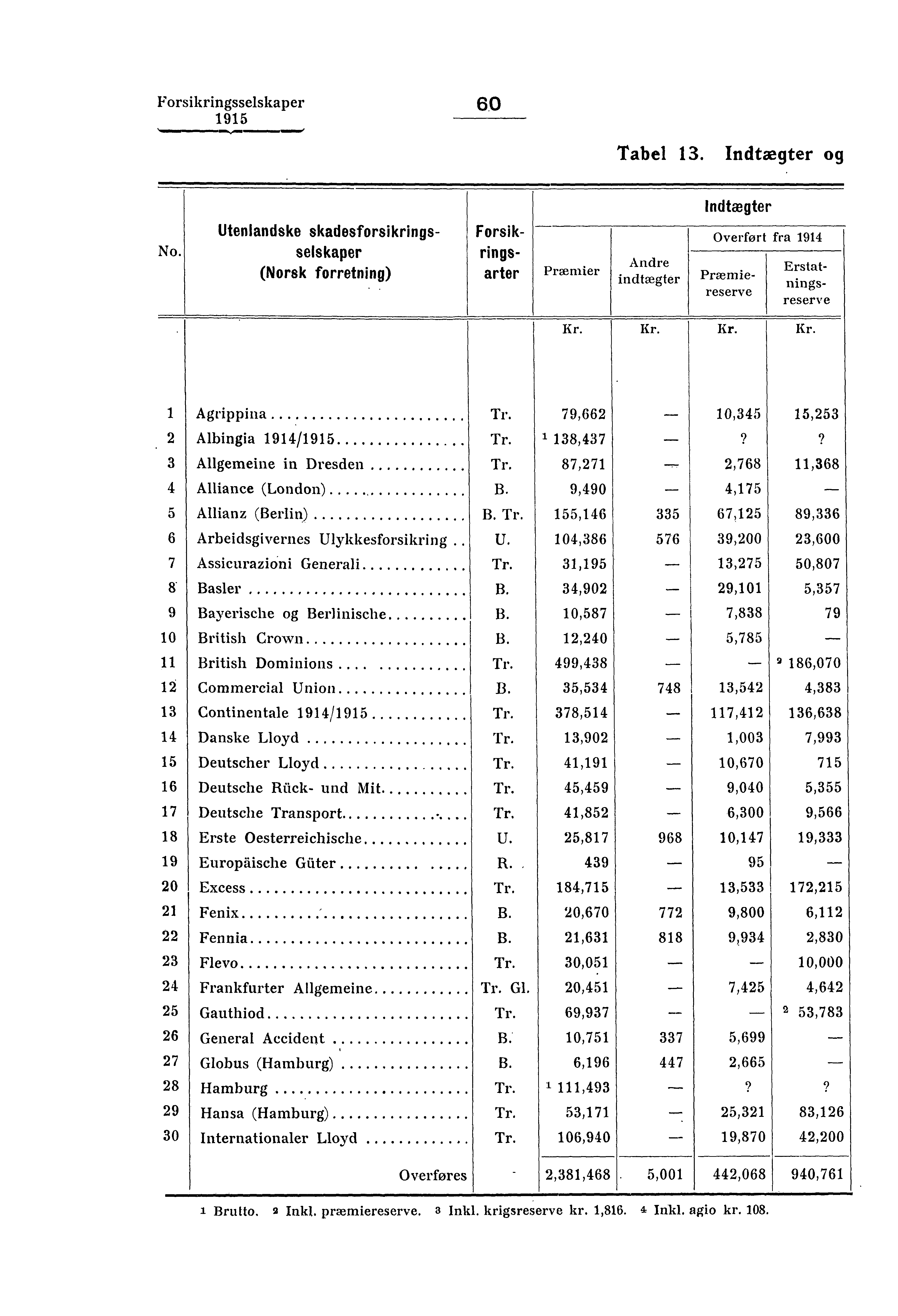 Forsikringsselskaper 60 1111M,MIN mom, Tabel 13. Indtægter og Indtægter No.