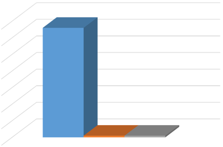 Bruk av kultur-/fritidstilbud - hovedfunn 35 % av innbyggerne benytter seg av kultur- og fritidstilbud utenfor kommunen noen ganger i måneden 66 % av innbyggerne