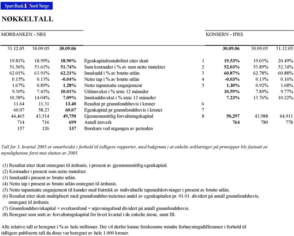 30% 7.43% 10.01% Utlånsvekst i % siste 12 måneder 10.59% 7.89% 9.77% 10.38% 14.04% 7.09% Innskuddsvekst i % siste 12 måneder 7.23% 13.76% 10.22% 11.64 11.31 13.