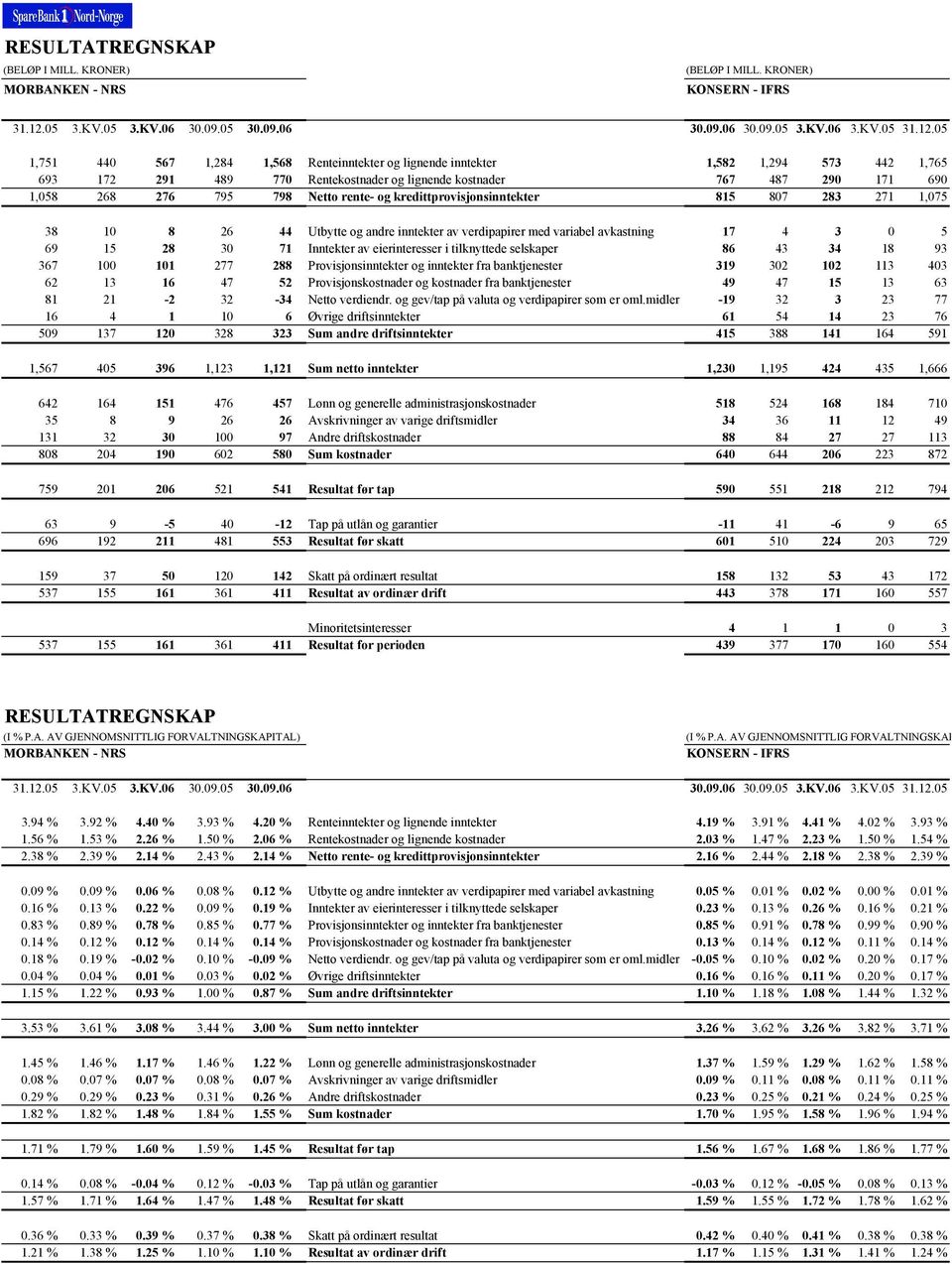 05 1,751 440 567 1,284 1,568 Renteinntekter og lignende inntekter 1,582 1,294 573 442 1,765 693 172 291 489 770 Rentekostnader og lignende kostnader 767 487 290 171 690 1,058 268 276 795 798 Netto