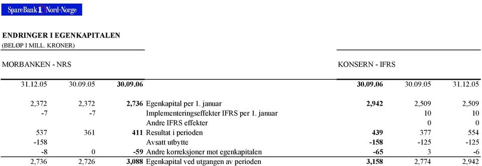 januar 10 10 Andre IFRS effekter 0 0 537 361 411 Resultat i perioden 439 377 554-158 Avsatt