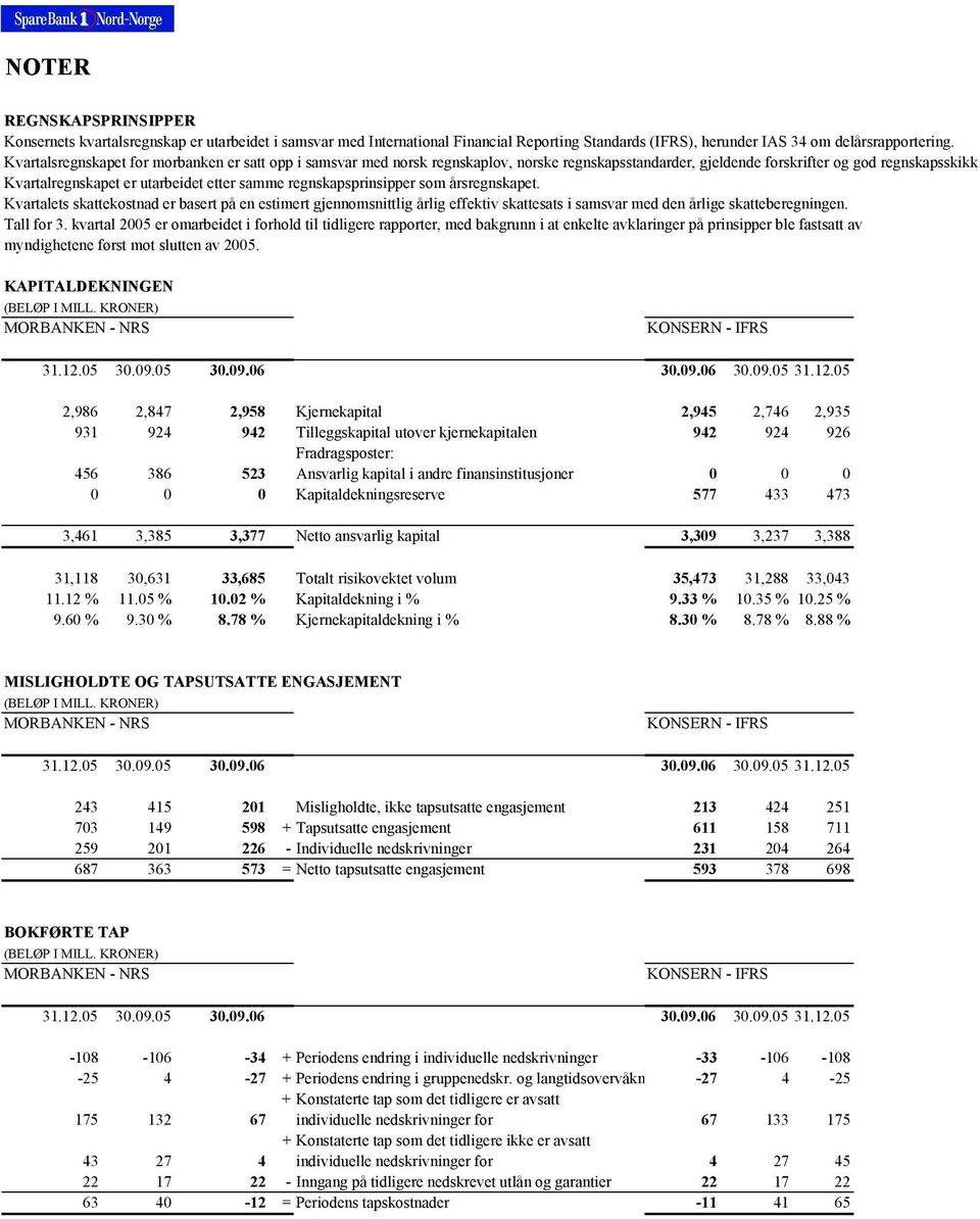 regnskapsprinsipper som årsregnskapet. Kvartalets skattekostnad er basert på en estimert gjennomsnittlig årlig effektiv skattesats i samsvar med den årlige skatteberegningen. Tall for 3.