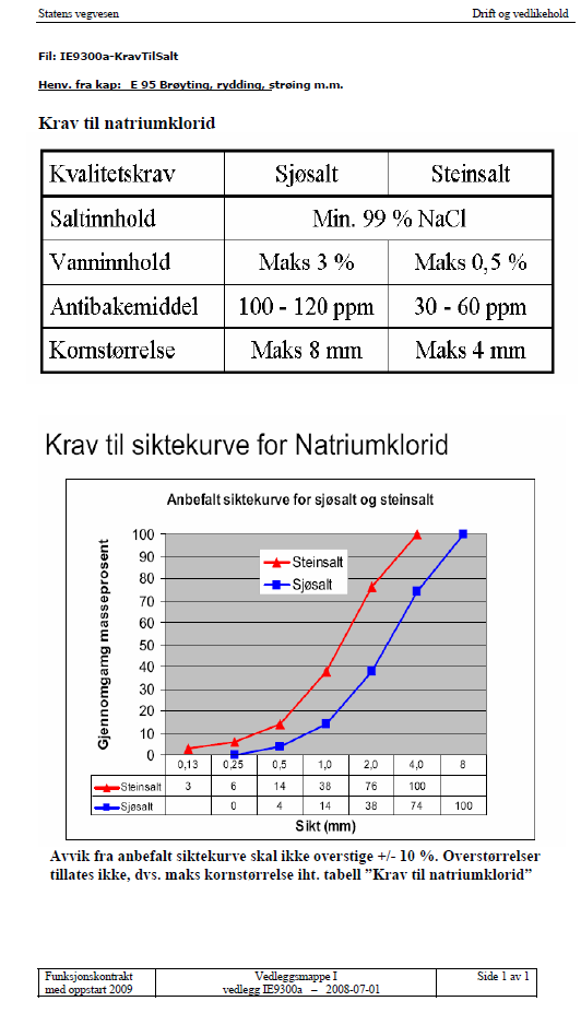 2 Krav til salt Krav til salt finner man i kontraktsmalen fil IE9300a-KravTilSalt, denne stiller krav til NaCl i forhold til saltinnhold, vanninnhold, antibakemiddel, maks kornstørrelse og siktekurve.