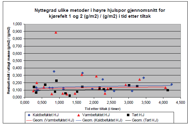 Resultatene viser at 80 90 % av saltet uavhengig av spredemetode forsvinner fra vegen innen 15 minutter etter tiltak.