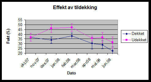 Naturleg tørking av heiltrevirke Gjennom prosjektet Frå kratt til kroner og Institutt for Skog og landskap ble det i perioden 2007-2008 gjennomført lagringsforsøk av heiltrevirke av lauv i Vanylven