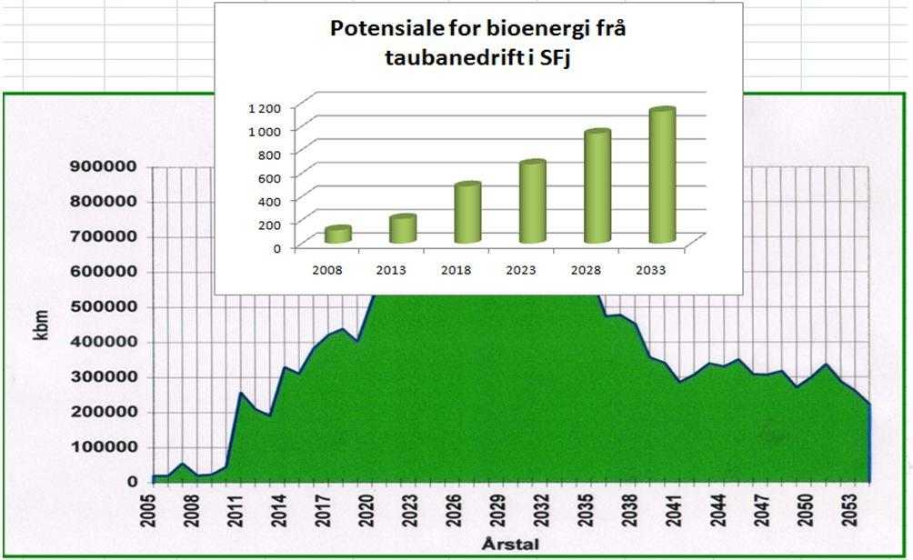 1.2.2. Sogn og Fjordane Marknaden for bioenergi i Sogn og Fjordane er svert liten, men aukande. Det er i dag to større anlegg som nyttar bioenergi til oppvarming.