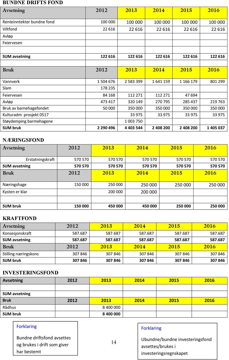 270 795 285 437 219 763 Bruk av barnehagefondet 50 000 350 000 350 000 350 000 350 000 Kulturadm prosjekt 0517 33 975 33 975 33 975 33 975 Støydemping barmehagene 1 003 750 SUM bruk 2 290 496 4 403