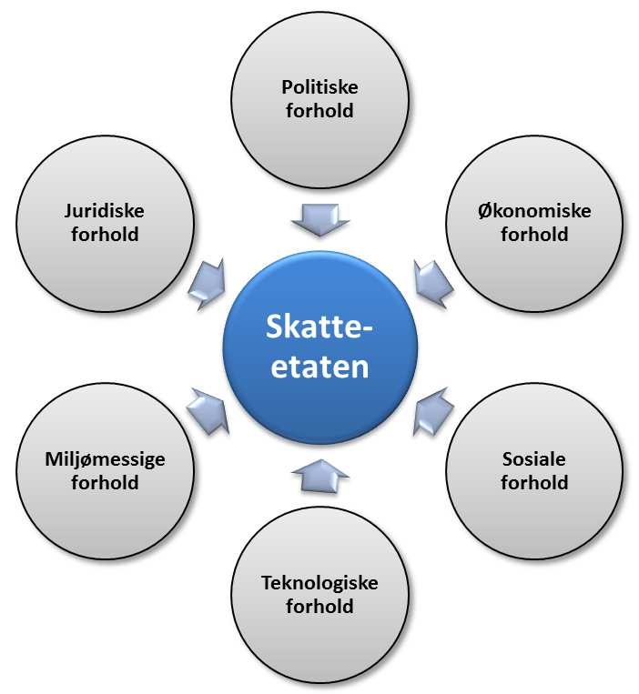 Noen sentrale drivere- utfordringer i omgivelsene A B C D E F G H Svakere offentlige finanser En stadig eldre befolkning Endrede forventninger og holdninger Globaliseringen fortsetter og endrer