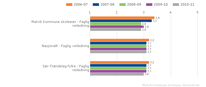 Malvik kommune skoleeier Sammenlignet geografisk Fordelt på periode Offentlig Trinn 10 Begge kjønn Grunnskole Vurdering Tilbakemeldinger som sier noe om kvaliteten på elevens arbeid, og som