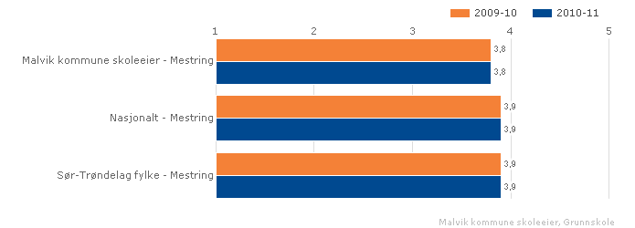 begrepet "faglig veiledning", bør det også ses på praktisering av felles vurderingsbegreper for underveisvurdering. Lokale mål Resultatscore for faglig veiledning skal være på 3,7 for 7.