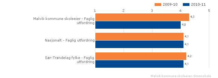 1.2.5. Faglig utfordring Indeksen viser elevenes opplevelse av faglige utfordringer i skolearbeidet. Skala: 1-5. Høy verdi betyr positivt resultat.