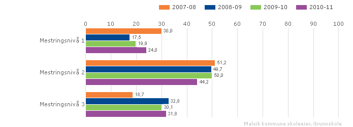 Elevenes resultater på nasjonale prøver på 5. trinn presenteres ved en skala med tre mestringsnivåer, hvor mestringsnivå 1 er lavest.