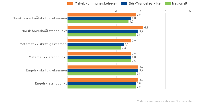 Malvik kommune skoleeier Sammenlignet geografisk Offentlig Alle Begge kjønn Periode 2009-10 Grunnskole Vurdering Resultatene fra skoleåret 2009-2010 viser en positiv utvikling med økning i alle fag,