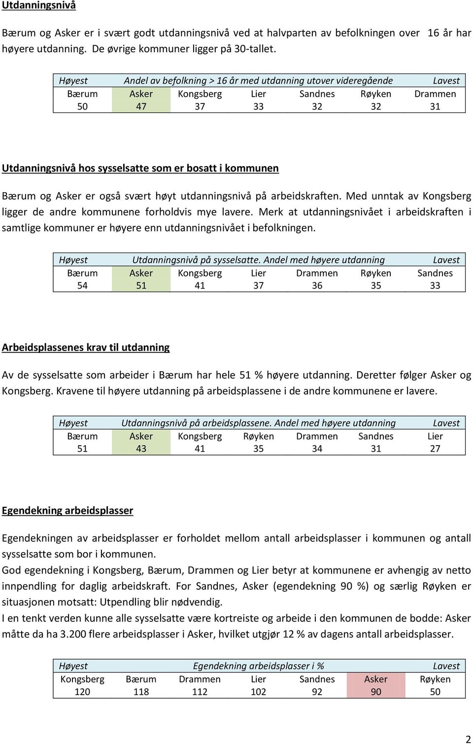 kommunen Bærum og Asker er også svært høyt utdanningsnivå på arbeidskraften. Med unntak av Kongsberg ligger de andre kommunene forholdvis mye lavere.