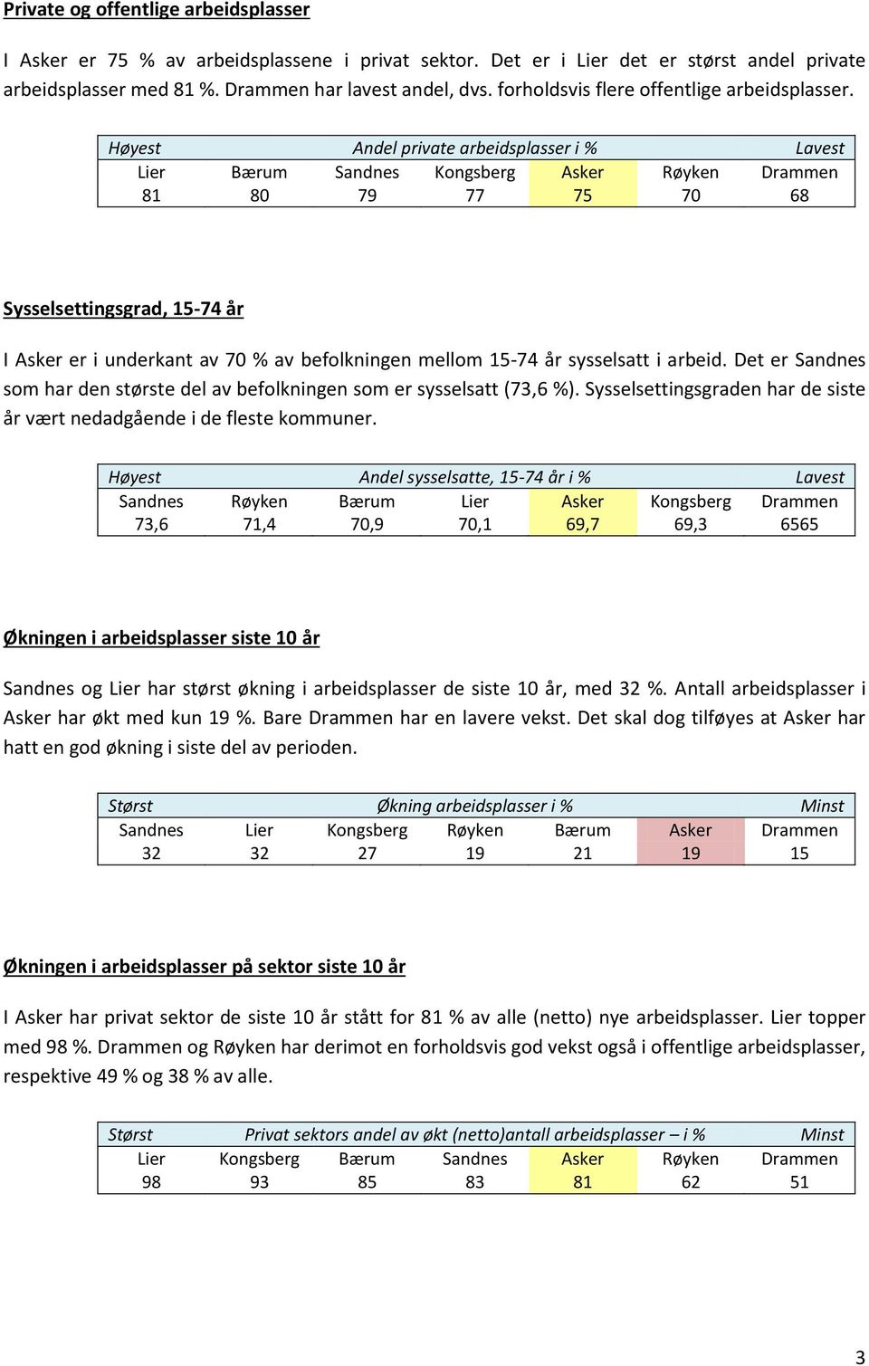 Høyest Andel private arbeidsplasser i % Lavest Lier Bærum Sandnes Kongsberg Asker Røyken Drammen 81 80 79 77 75 70 68 Sysselsettingsgrad, 15-74 år I Asker er i underkant av 70 % av befolkningen