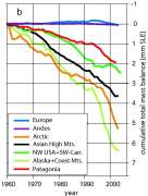 Cumulative mass balance Svalbard 1965-2005 Ny-Ålesund Midre Lovénbreen 1923 from Jack Kohler, NP Svalbard Minkende breer siden1920åra Stabil minking siden målingene startet i