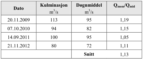 Figur 2-2: Kart over nedbørsfeltene for aktuelle sammenligningsstasjoner. 2.1.