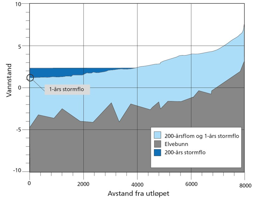 4 Flomsonekart Flomsonekartene presenterer de høyeste vannstandene for et gitt gjentaksintervall, uavhengig om de skyldes flom i elva eller høyt tidevann. 4.