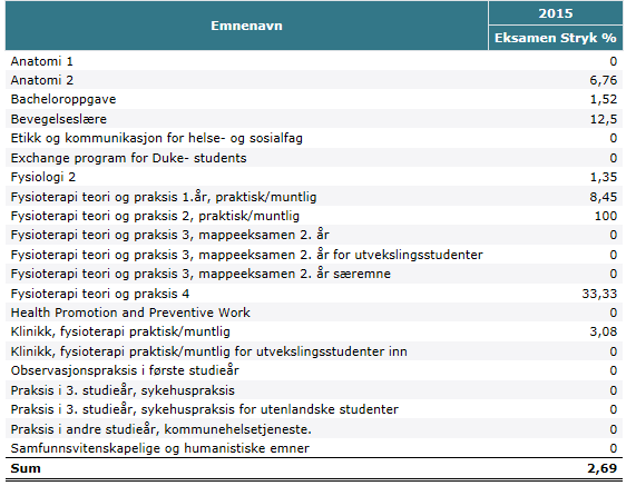 Vedlegg 1 Strykprosent 2015