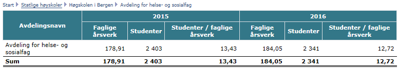 Kommentar: Studieprogram som har kandidatmåltall har en studiepoengproduksjon tilnærmet det halve våren 2016.