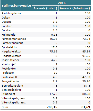 Tabell 4: Årsverk fordelt på