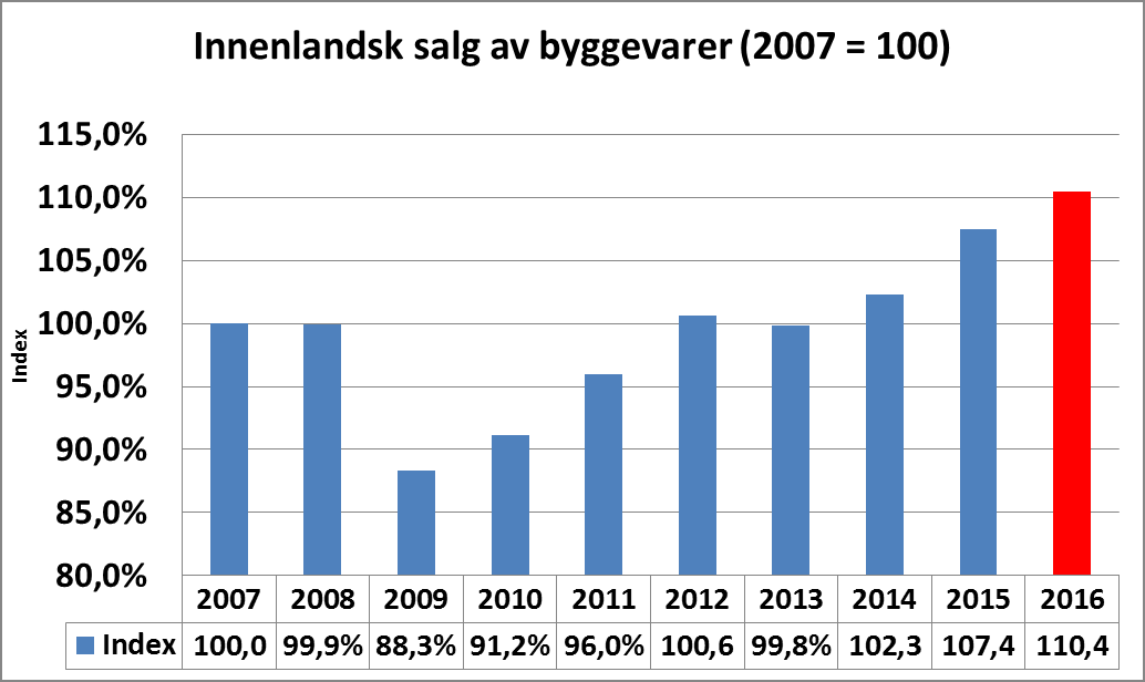 Byggevaremarkedet