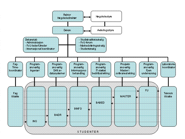 Side 2 av 8 - AITeL Organisasjonskartet framstiller funksjoner ved AITeL. I mange tilfeller vil en gitt person kunne inngå i flere av funksjonsboksene. 1.