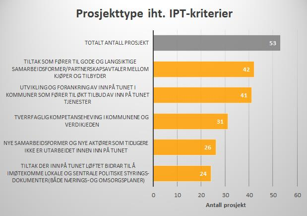 R8915 Figur 3.2 Antall prosjekter som oppfylte de ulike kriteriene som ble satt for å søke tilskudd.