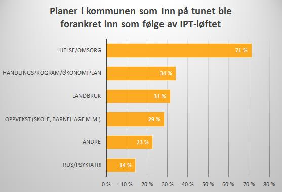 Evaluering av Inn på Tunet-Løftet Figur 3.8 Ytterligere forankring av IPT som følge av IPT-Løftet I (N = 35).