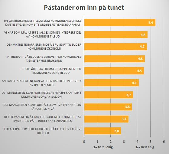 R8915 Figur 3.11 Respondentenes syn på IPT (N = 44) Svargivingen viser at respondentene mener IPT gir brukerne et tilbud som kommunen selv ikke kan tilby gjennom sitt ordinære tjenesteapparat.