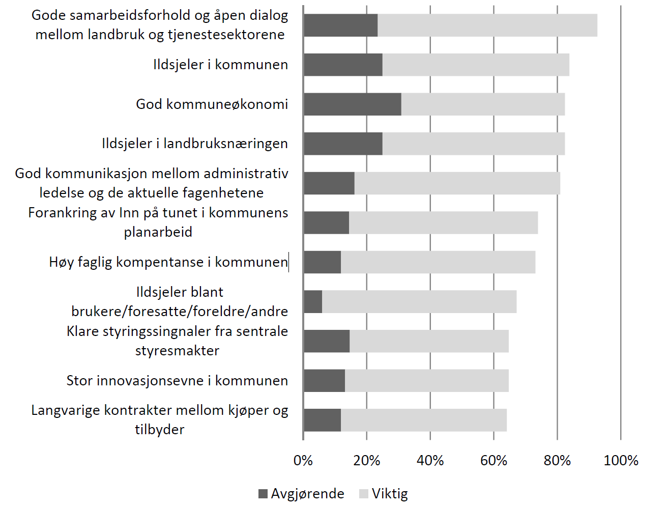 Evaluering av Inn på Tunet-Løftet Figur 5.