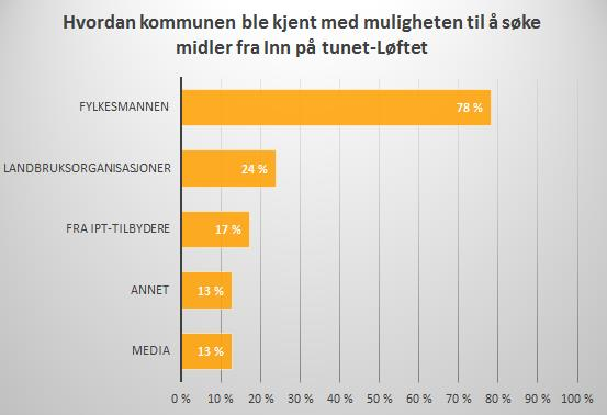 R8915 Figur 7.1 Kjennskap til IPT-Løftet i kommunene (N = 46) Det framgår av figuren at Fylkesmannen, ifølge deltakerkommunene, har vært den klart viktigste kanalen for markedsføring av IPT-Løftet.