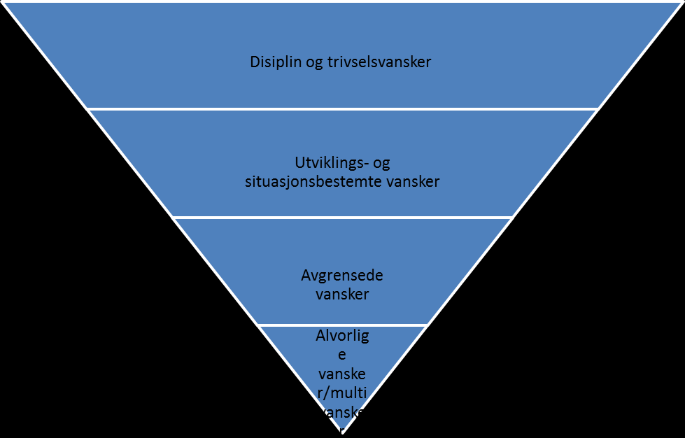 konsentrasjonsvansker, passivitet, tvangshandlinger, nevroser.