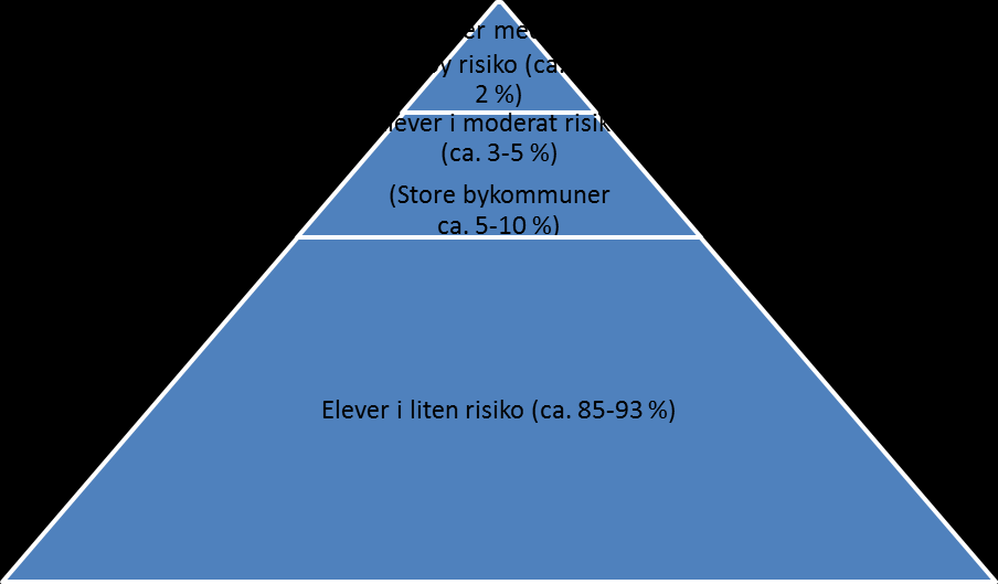 (Nordahl, Manger, Sørlie, & Tveit, 2003, s. 13) Figur 2.2: Risiko for å utvikle atferdsvansker 2.