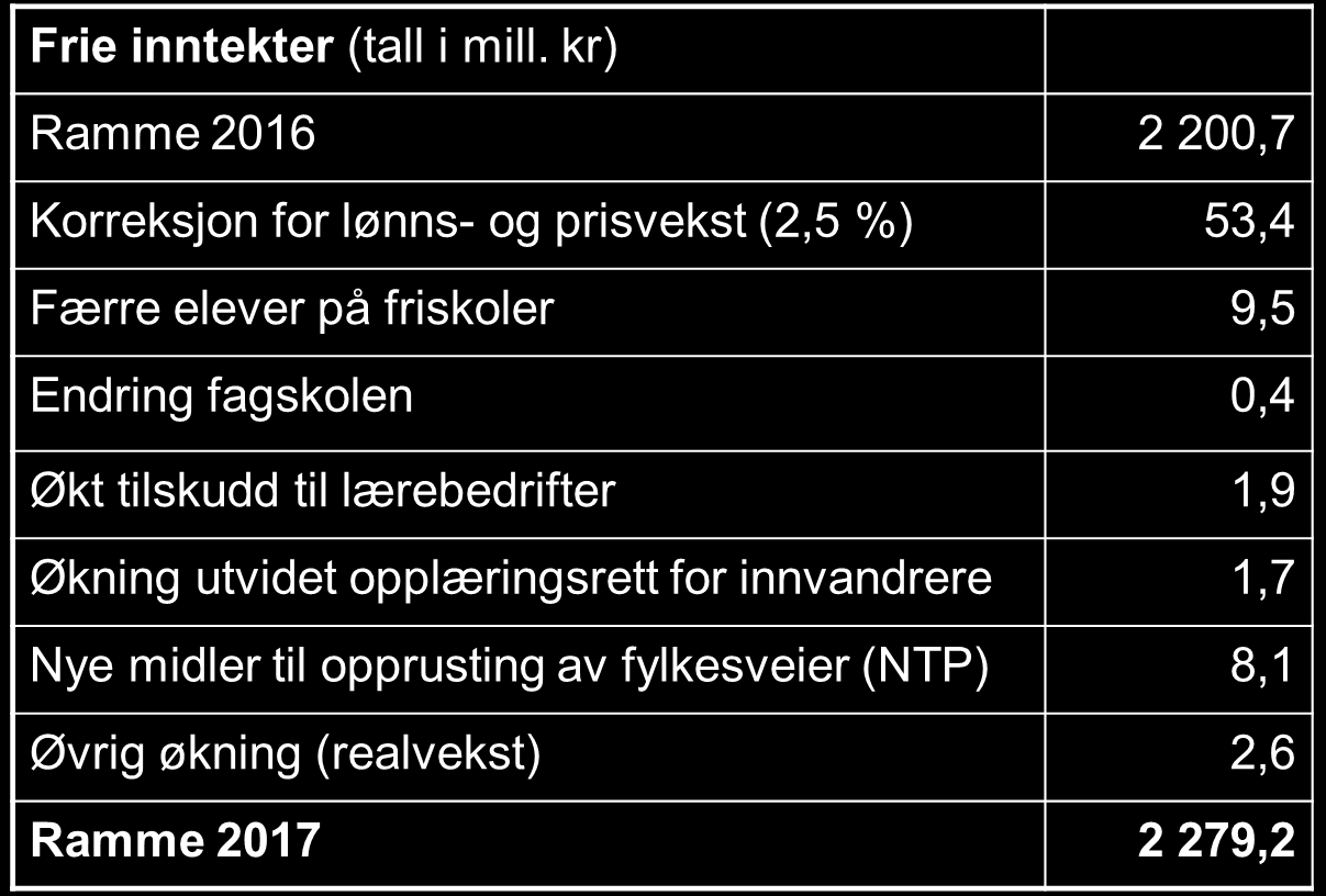 Årsbudsjett 2017 endring i statsbudsjettet fylkesvei,