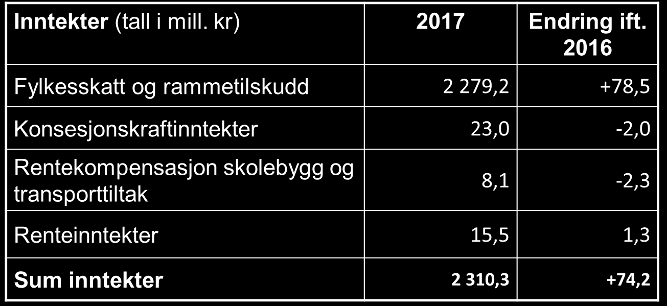 Årsbudsjett