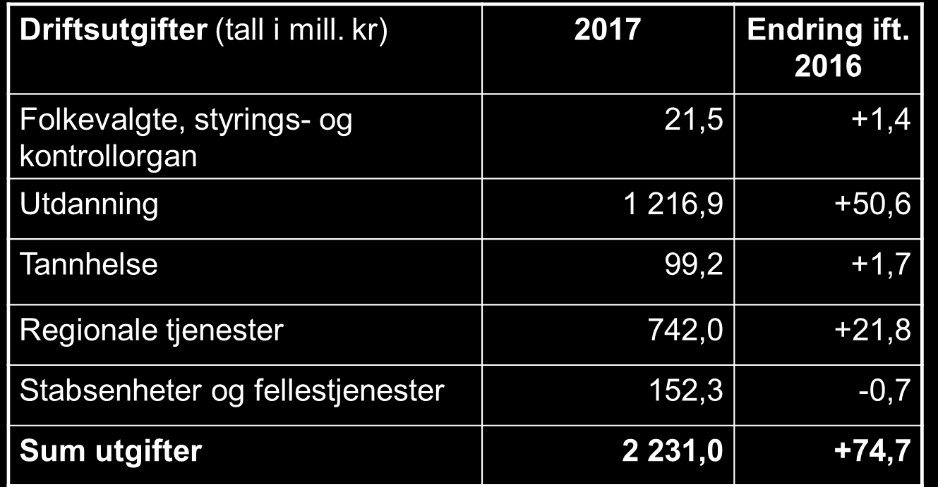 Årsbudsjett